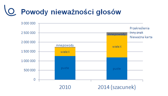 Powody nieważności głosów w wyborach do sejmików w 2010 oraz 2014r.