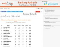 ranking radnych