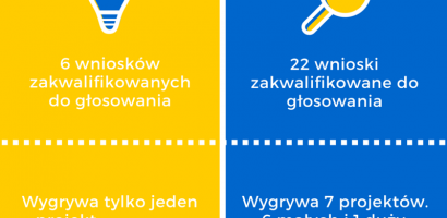 Startuje budżet obywatelski w Szamotułach!