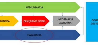 Samouczek działania w akcji. Siódmy krok – ewaluacja w trakcie