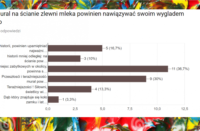 Wyniki konsultacji społecznych w Wiązownicy-Kolonii